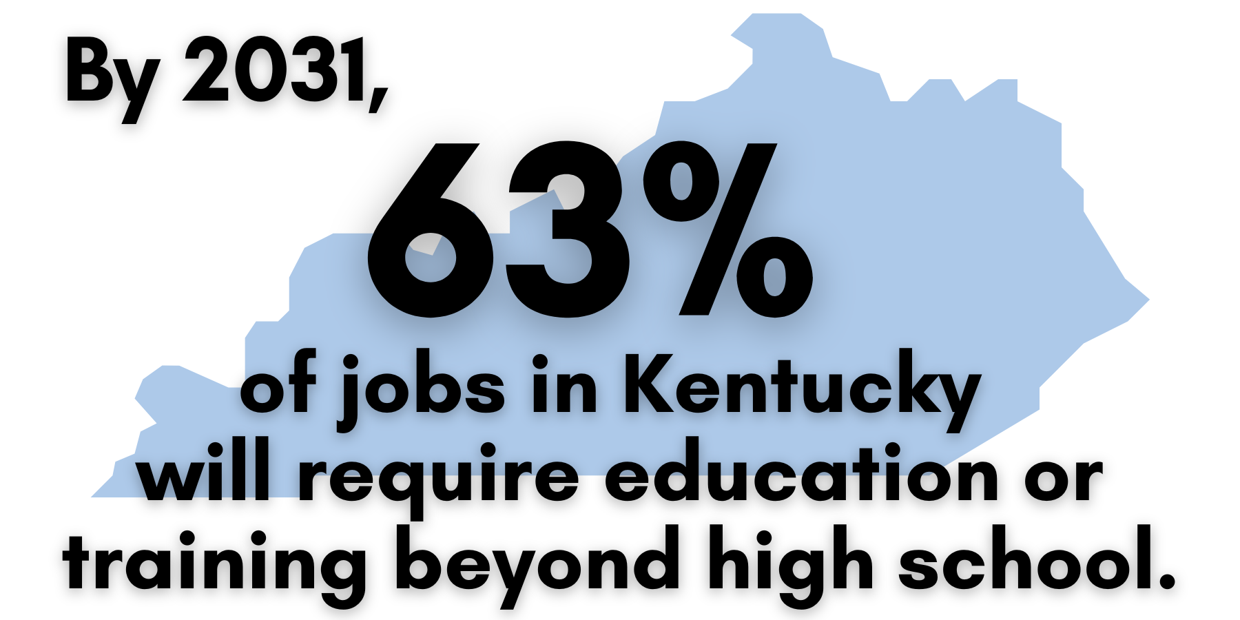 By 2031, 63 percent of jobs in KY will require post-high school education